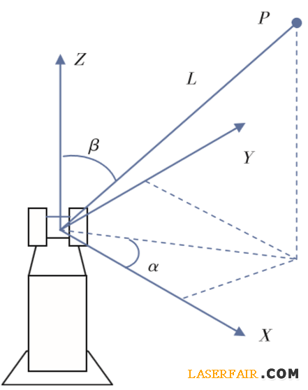 激光跟踪仪测量原理图
