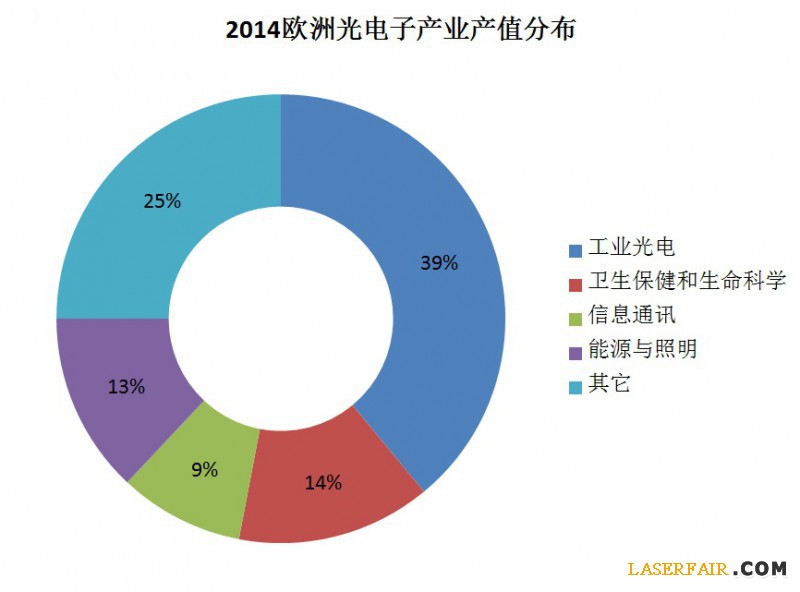 2014欧洲光电产业统计