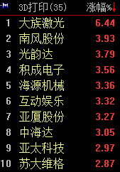 3D打印板块涨2.12%  大族激光领涨