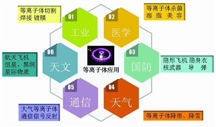 等离子体在当代社会发挥了重大作用。