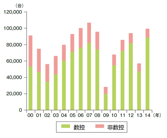 日本机床产量 资料:日本经济产业省