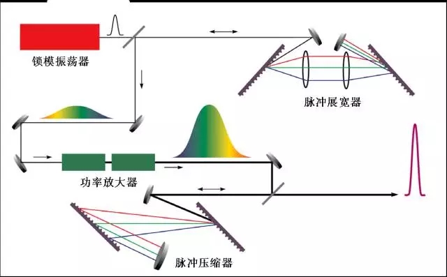 图6 飞秒激光器结构示意图