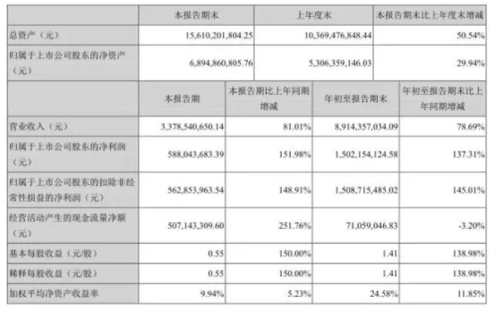 大族激光第三季财报同比增长81.01% 大收益伴随大支出