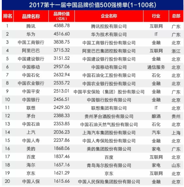 2017中国品牌价值500强榜单出炉：大族激光上榜