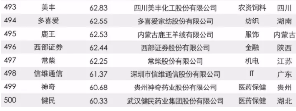 2017中国品牌价值500强榜单出炉：大族激光上榜