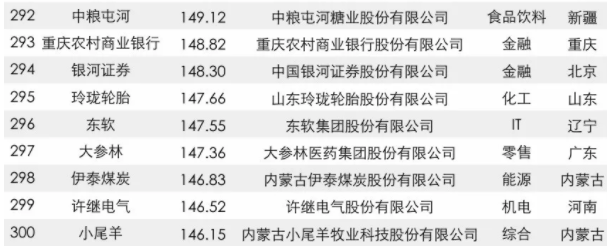 2017中国品牌价值500强榜单出炉：大族激光上榜