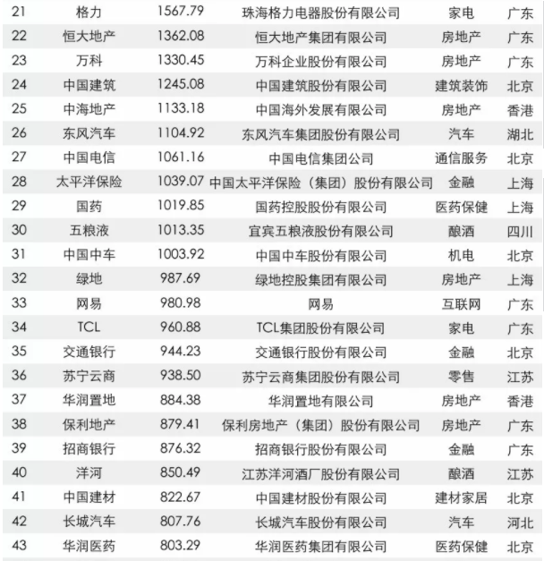 2017中国品牌价值500强榜单出炉：大族激光上榜