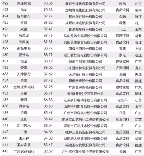 2017中国品牌价值500强榜单出炉：大族激光上榜