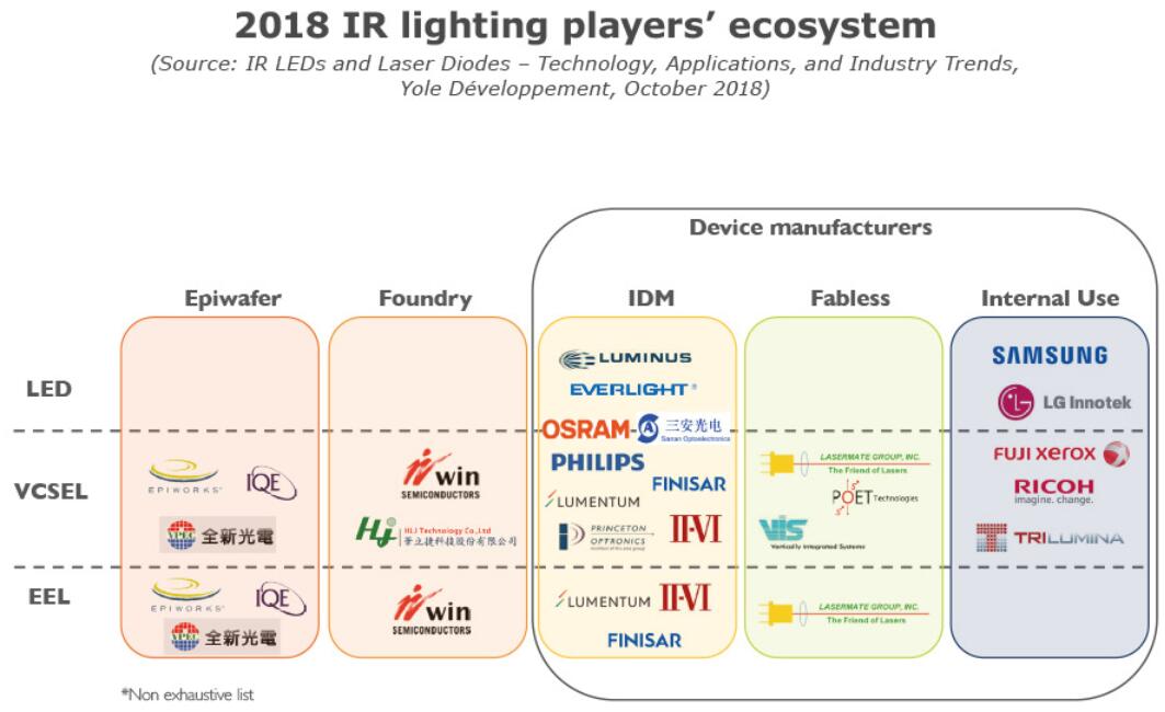 红外LED和激光二极管：技术、应用和产业趋势