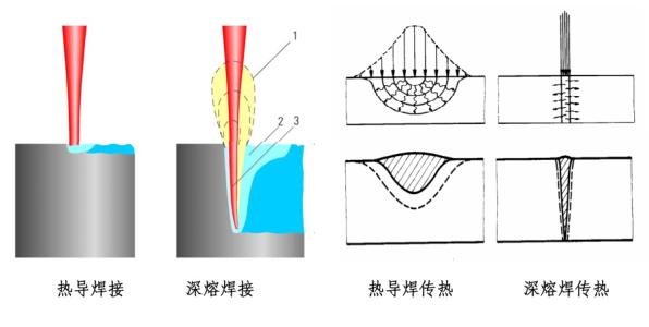 激光焊接原理及激光焊接分类介绍