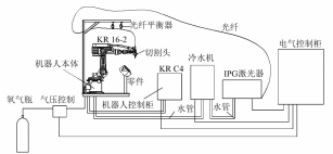 图 2. 机器人激光切割控制系统