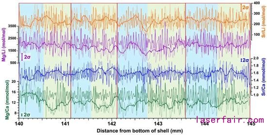  LA-ICP-MS测得的微量元素数据，蓝色和绿色的阴影代表15天一组的周期，红色框代表30天一组的周期。