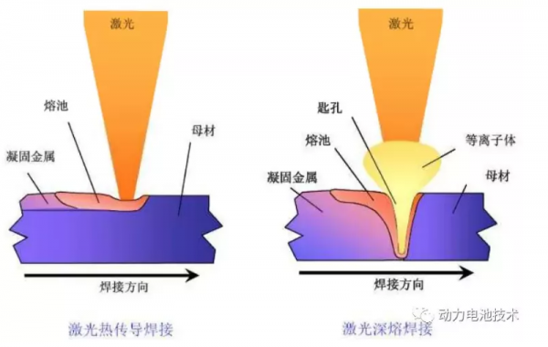 动力电池激光焊接技术综述