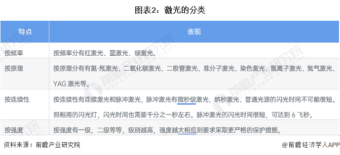 预见2022：《2022年中国激光产业全景图谱》(附市场规模、竞争格局和发展前景等)