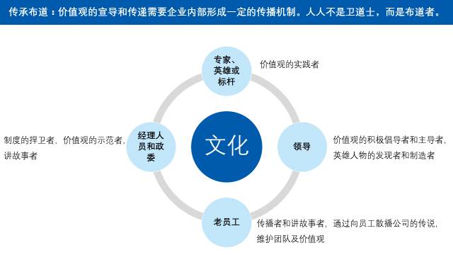 企业文化体系建设