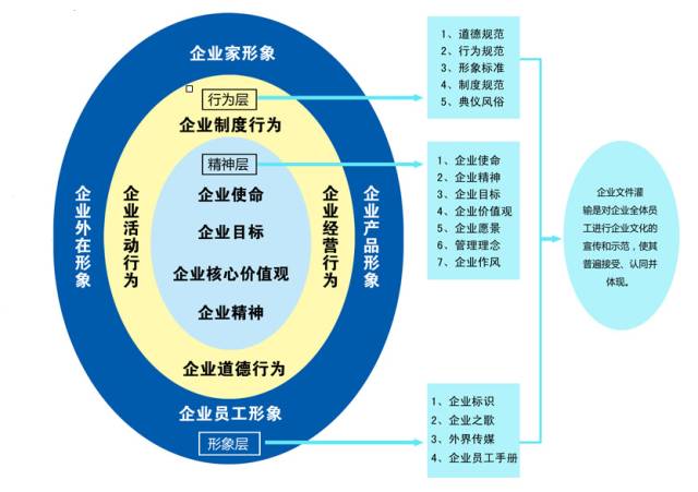 企业文化的四个结构层面