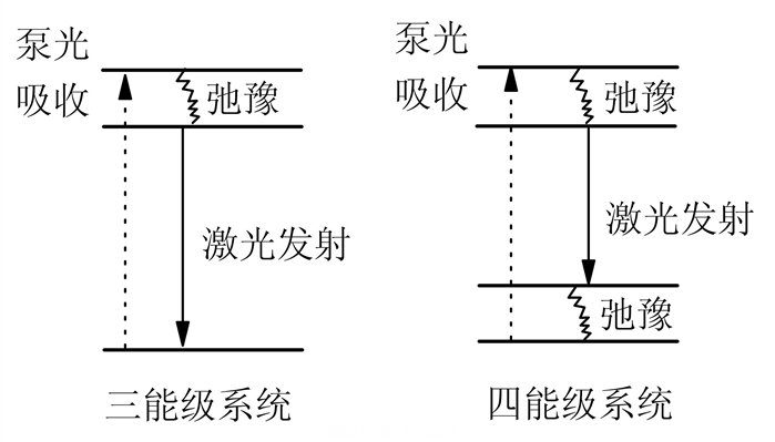 图1固体激光器的三能级和四能级系统示意图三能级系统中,激光下能级就