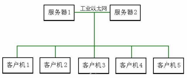 图6   上位监控系统配置图