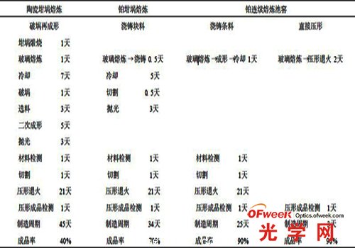 光学玻璃制造技术比较