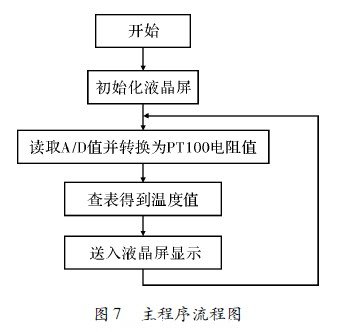 主程序流程图