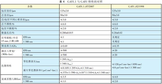 G.651.1与G.651特性的对照