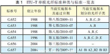 单模光纤的种类与标准发展进程