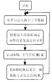 单片机程序流程图