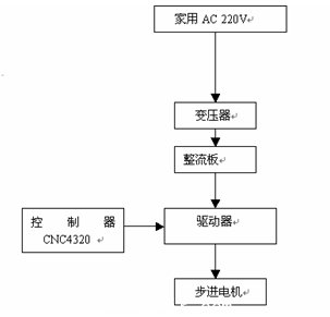 图1.3.2 驱动控制系统的原理图