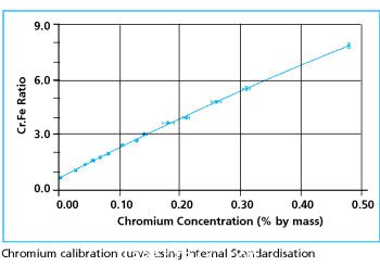 LIBS calibration curve for chromium in steel