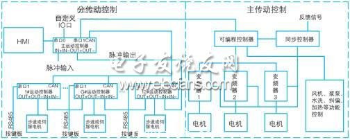 控制系统框图