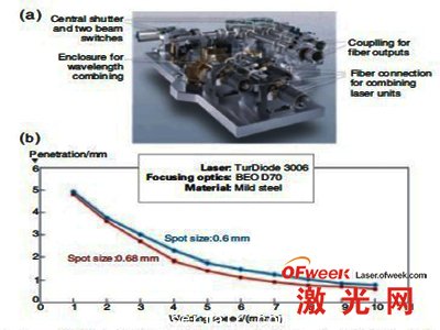 a.二极管系统的光学平台 b.输出3KW，两个光斑尺寸下焊接熔深与焊接速度的关系