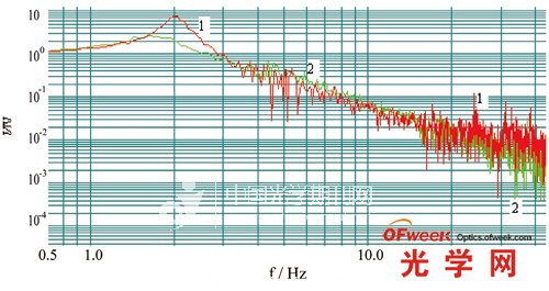 被动减振共振峰抑制技术隔振效果（1为未采用该技术；2为采用共振峰抑制技术）