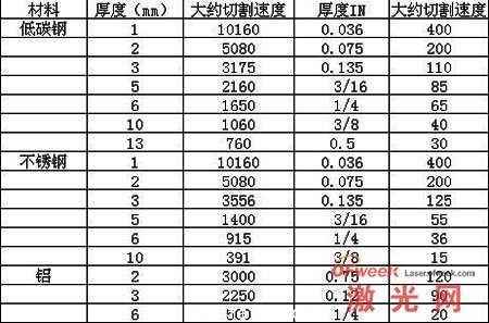 光纤激光器主要加工参数