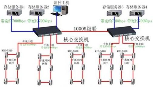 矿场安防系统光纤自愈以太网方案