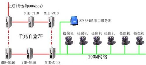 矿场安防系统光纤自愈以太网方案