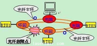 矿场安防系统光纤自愈以太网方案