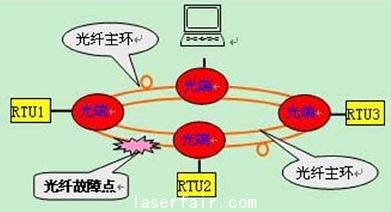 矿场安防系统光纤自愈以太网方案