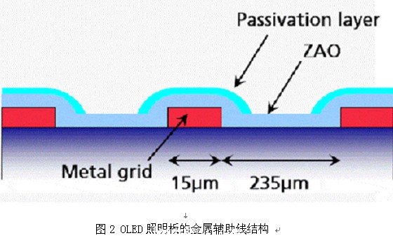 OLED照明板的金属辅助线结构