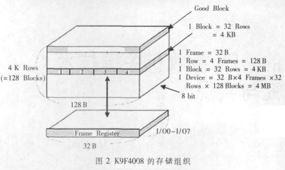 K9F4008的存储组织