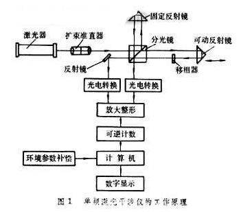 单频激光干涉仪原理图