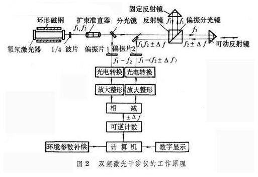 双频激光干涉仪原理图