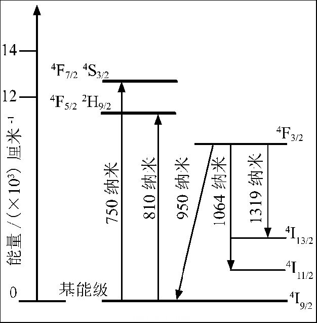 Nd:YAG 的能级图