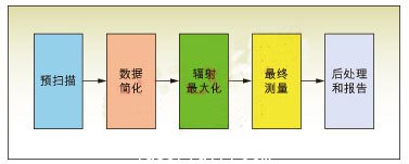 图3：EMI自动测量<p><p>的一般过程。