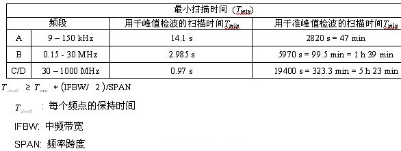 表1：CISPR范围时<p><p>的最小化扫描次数。