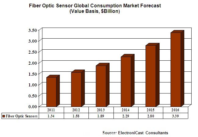 光纤传感器全球市场预测