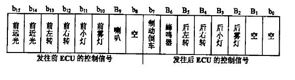 图2  控制信号存储格式