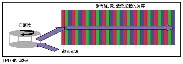 激光显示技术性能指标超高，很难进入桌面端