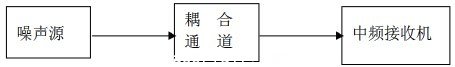 图1 噪声传播途径方框图