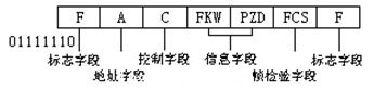 正常响应模式主站与从站间传输帧的格式