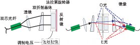 偏振无关磁光VOA结构和光路。